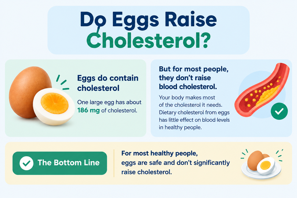 Do eggs raise cholesterol